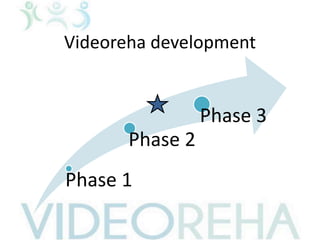Videoreha development
Phase 1
Phase 2
Phase 3
 