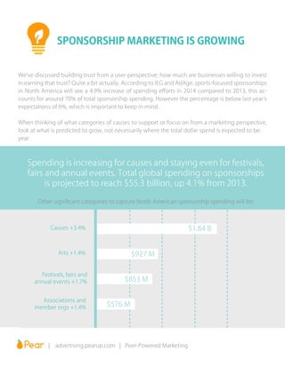 SPONSORSHIP MARKETING IS GROWING
		 | advertising.pearup.com | Peer-Powered Marketing
We’ve discussed building trust from a user-perspective; how much are businesses willing to invest
in earning that trust? Quite a bit actually. According to IEG and AdAge, sports-focused sponsorships
in North America will see a 4.9% increase of spending efforts in 2014 compared to 2013; this ac-
counts for around 70% of total sponsorship spending. However the percentage is below last year’s
expectations of 6%, which is important to keep in mind.
When thinking of what categories of causes to support or focus on from a marketing perspective,
look at what is predicted to grow, not necessarily where the total dollar spend is expected to be.
year.
Spending is increasing for causes and staying even for festivals,
fairs and annual events. Total global spending on sponsorships
is projected to reach $55.3 billion, up 4.1% from 2013.
Other significant categories to capture North American sponsorship spending will be:
Causes +3.4%
Arts +1.4%
Festivals, fairs and
annual events +1.7%
Associations and
member orgs +1.4%
$1.84 B
$927 M
$853 M
$576 M
 