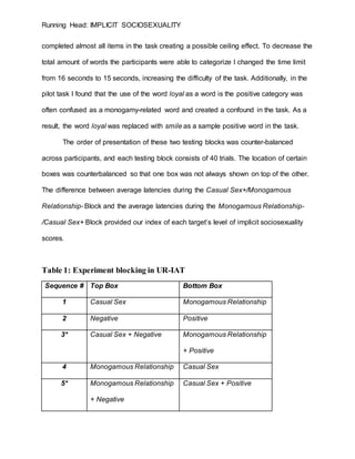 Running Head: IMPLICIT SOCIOSEXUALITY
completed almost all items in the task creating a possible ceiling effect. To decrease the
total amount of words the participants were able to categorize I changed the time limit
from 16 seconds to 15 seconds, increasing the difficulty of the task. Additionally, in the
pilot task I found that the use of the word loyal as a word is the positive category was
often confused as a monogamy-related word and created a confound in the task. As a
result, the word loyal was replaced with smile as a sample positive word in the task.
The order of presentation of these two testing blocks was counter-balanced
across participants, and each testing block consists of 40 trials. The location of certain
boxes was counterbalanced so that one box was not always shown on top of the other.
The difference between average latencies during the Casual Sex+/Monogamous
Relationship- Block and the average latencies during the Monogamous Relationship-
/Casual Sex+ Block provided our index of each target’s level of implicit sociosexuality
scores.
Table 1: Experiment blocking in UR-IAT
Sequence # Top Box Bottom Box
1 Casual Sex Monogamous Relationship
2 Negative Positive
3* Casual Sex + Negative Monogamous Relationship
+ Positive
4 Monogamous Relationship Casual Sex
5* Monogamous Relationship
+ Negative
Casual Sex + Positive
 