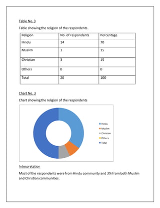 Table No. 3
Table showing the religion of the respondents.
Religion No. of respondents Percentage
Hindu 14 70
Muslim 3 15
Christian 3 15
Others 0 0
Total 20 100
Chart No. 3
Chart showing the religion of the respondents
Interpretation
Most of the respondents werefromHindu community and 3% fromboth Muslim
and Christian communities.
Hindu
Muslim
Christian
Others
Total
 