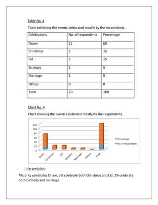 Table No. 4
Table exhibiting the events celebrated mostly by the respondents.
Celebrations No. of respondents Percentage
Onam 12 60
Christmas 3 15
Eid 3 15
Birthday 1 5
Marriage 1 5
Others 0 0
Total 20 100
Chart No. 4
Chart showing the events celebrated mostly by the respondents.
Interpretation
Majority celebrates Onam, 3% celebrate both Christmas and Eid, 1% celebrate
both birthday and marriage.
0
20
40
60
80
100
120
Percentage
No. of respondents
 