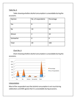 Table No. 6
Table showing whether alcohol consumption is unavoidable during the
occasions.
Opinion No. of respondents Percentage
Yes 8 40
No 10 50
Almost 2 10
Somewhat 0 0
Total 20 100
Chart No. 6
Chart showing whether alcohol consumption is unavoidable during the
occasions.
Interpretation
Most of the respondent says that alcohol consumption is not mustduring
celebrations and 40% agrees that it is unavoidable during occasions.
0
20
40
60
80
100
120
Yes No Almost Somewhat Total
Percentage
No. of respondents
 