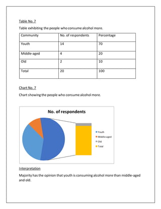 Table No. 7
Table exhibiting the people who consumealcohol more.
Community No. of respondents Percentage
Youth 14 70
Middle-aged 4 20
Old 2 10
Total 20 100
Chart No. 7
Chart showing the people who consumealcohol more.
Interpretation
Majority has the opinion that youth is consuming alcohol more than middle-aged
and old.
No. of respondents
Youth
Middle-aged
Old
Total
 