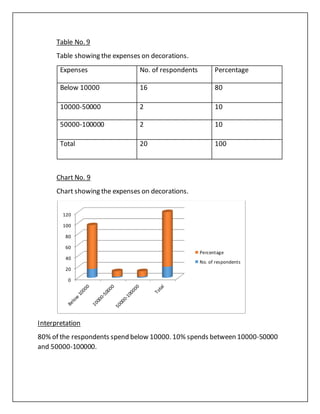 Table No. 9
Table showing the expenses on decorations.
Expenses No. of respondents Percentage
Below 10000 16 80
10000-50000 2 10
50000-100000 2 10
Total 20 100
Chart No. 9
Chart showing the expenses on decorations.
Interpretation
80% of the respondents spend below 10000. 10% spends between 10000-50000
and 50000-100000.
0
20
40
60
80
100
120
Percentage
No. of respondents
 