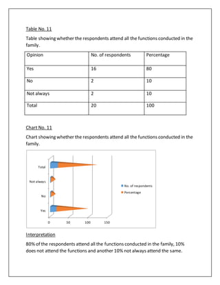 Table No. 11
Table showing whether the respondents attend all the functions conducted in the
family.
Opinion No. of respondents Percentage
Yes 16 80
No 2 10
Not always 2 10
Total 20 100
Chart No. 11
Chart showing whether the respondents attend all the functions conducted in the
family.
Interpretation
80% of the respondents attend all the functions conducted in the family, 10%
does not attend the functions and another 10% not always attend the same.
0 50 100 150
Yes
No
Not always
Total
No. of respondents
Percentage
 