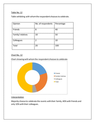 Table No. 12
Table exhibiting with whomthe respondentchooses to celebrate.
Opinion No. of respondents Percentage
Friends 8 40
Family/ relatives 10 50
Colleagues 2 10
Total 20 100
Chart No. 12
Chart showing with whomthe respondentchooses to celebrate.
Interpretation
Majority chooseto celebrate the events with their family, 40% with friends and
only 10% with their colleagues.
Friends
Family/ relatives
Colleagues
Total
 