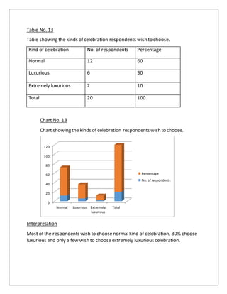 Table No. 13
Table showing the kinds of celebration respondents wish to choose.
Kind of celebration No. of respondents Percentage
Normal 12 60
Luxurious 6 30
Extremely luxurious 2 10
Total 20 100
Chart No. 13
Chart showing the kinds of celebration respondents wish to choose.
Interpretation
Most of the respondents wish to choosenormalkind of celebration, 30% choose
luxurious and only a few wish to choose extremely luxurious celebration.
0
20
40
60
80
100
120
Normal Luxurious Extremely
luxurious
Total
Percentage
No. of respondents
 