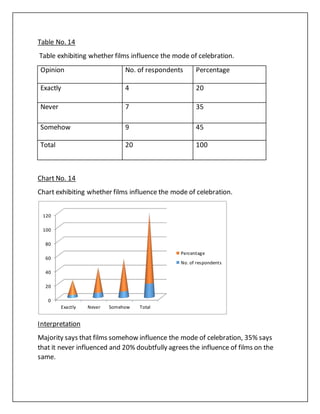 Table No. 14
Table exhibiting whether films influence the mode of celebration.
Opinion No. of respondents Percentage
Exactly 4 20
Never 7 35
Somehow 9 45
Total 20 100
Chart No. 14
Chart exhibiting whether films influence the mode of celebration.
Interpretation
Majority says that films somehow influence the mode of celebration, 35% says
that it never influenced and 20% doubtfully agrees the influence of films on the
same.
0
20
40
60
80
100
120
Exactly Never Somehow Total
Percentage
No. of respondents
 
