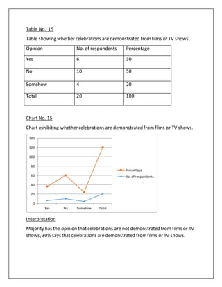 Table No. 15
Table showing whether celebrations are demonstrated fromfilms or TV shows.
Opinion No. of respondents Percentage
Yes 6 30
No 10 50
Somehow 4 20
Total 20 100
Chart No. 15
Chart exhibiting whether celebrations are demonstrated fromfilms or TV shows.
Interpretation
Majority has the opinion that celebrations are not demonstrated from films or TV
shows, 30% saysthat celebrations are demonstrated fromfilms or TV shows.
0
20
40
60
80
100
120
140
Yes No Somehow Total
Percentage
No. of respondents
 