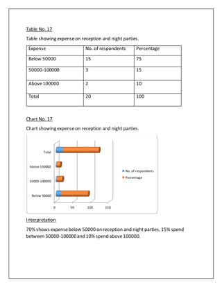 Table No. 17
Table showing expenseon reception and night parties.
Expense No. of respondents Percentage
Below 50000 15 75
50000-100000 3 15
Above100000 2 10
Total 20 100
Chart No. 17
Chart showing expenseon reception and night parties.
Interpretation
70% shows expensebelow 50000 on reception and night parties, 15% spend
between 50000-100000and 10% spend above100000.
0 50 100 150
Below 50000
50000-100000
Above 100000
Total
No. of respondents
Percentage
 