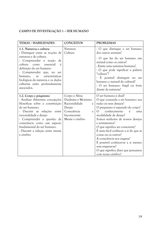 19
CAMPO DE INVESTIGAÇÃO 1 – SER HUMANO
TEMAS / HABILIDADES CONCEITOS PROBLEMAS
1.1. Natureza e cultura
- Distinguir entre as noções de
natureza e de cultura.
- Compreender a noção de
cultura como essencial à
definição do ser humano
- Compreender que, no ser
humano, as características
biológicas da natureza e os dados
culturais estão profundamente
associados.
Natureza
Cultura
- O que distingue o ser humano
dos outros animais?
- O que faz do ser humano um
animal como os outros?
- Existe uma natureza humana?
- O que pode significar a palavra
“cultura”?
- É possível distinguir no ser
humano o natural do cultural?
- O ser humano: frágil ou forte
diante da natureza?
1.2. Corpo e psiquismo
- Analisar diferentes concepções
filosóficas sobre a constituição
do ser humano.
- Discutir as relações entre
racionalidade e desejo
- Compreender a questão da
consciência como um aspecto
fundamental do ser humano.
- Discutir a relação entre mente
e cérebro
Corpo e Alma
Dualismo e Monismo
Racionalidade e
Desejo
Consciência e
Inconsciente
Mente e cérebro
O ser humano é dual?
O que comanda o ser humano: sua
razão ou seus desejos?
O psiquismo é separado do corpo?
O conhecimento é uma
modalidade de desejo?
Somos senhores de nossos desejos
e sentimentos?
O que significa ser consciente?
É mais fácil conhecer a si do que as
coisas ou os outros?
A consciência nos engana?
É possível conhecer-se a si mesmo
sem enganar-se?
O que significa dizer que pensamos
com nosso cérebro?
 