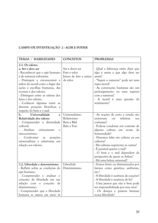 20
CAMPO DE INVESTIGAÇÃO 2 - AGIR E PODER
TEMAS / HABILIDADES CONCEITOS PROBLEMAS
2.1. Os valores
a. Ser e deve ser
- Reconhecer que o agir humano
é de natureza valorativa.
- Distinguir e circunscrever a
esfera da moral como o lugar das
ações e escolhas humanas, das
normas e dos valores.
- Distinguir entre as esferas dos
fatos e dos valores.
- Conhecer algumas entre as
diversas posições filosóficas a
respeito do bem e o mal.
Ser e dever ser
Fato e valor
Juízos de fato e juízos
de valor
- Qual a diferença entre dizer que
algo é assim e que algo deve ser
assim?
- “Seguir a natureza” pode ser uma
regra moral?
- As convenções humanas são um
prolongamento ou uma ruptura
com a natureza?
- A moral é uma questão de
sentimento?
b. Universalidade e
Relatividade dos valores
- Compreender a diversidade
cultural.
- Analisar criticamente o
etnocentrismo.
- Confrontar as posições
universalistas e relativistas em
relação aos valores.
Universalismo
Relativismo
Bem e Mal
Belo e Feio
- As noções de certo e errado são
universais ou relativas aos
costumes?
- Pode-se condenar um costume de
alguma cultura em nome da
humanidade?
- Devemos falar em cultura ou em
culturas?
- Há culturas superiores às outras?
- É possível querer o mal?
- O bem e o mal dependem da
perspectiva de quem os define?
- Há uma beleza universal?
2.2. Liberdade e determinismo
- Refletir sobre as condições do
agir humano.
- Compreender e analisar o
conceito de liberdade em sua
relação com o conceito de
determinismo.
- Compreender que a liberdade
humana se exerce em meio às
Liberdade
Determinismo
- Somos livres ou determinados por
fatores como genética, ambiente,
etc.?
- A liberdade é ausência de coações?
- A liberdade é ausência de lei?
- Uma pessoa que não é livre pode
ser responsabilizada por seus atos?
- Os desejos e paixões limitam
nossa liberdade?
 
