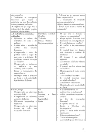 21
determinações.
- Confrontar as concepções
filosóficas que negam a
existência de um livre-arbítrio
com aqueles que o afirmam.
- Compreender que o agir ético é
indissociável da relação consigo
mesmo e com os outros.
- Podemos ser ao mesmo tempo
livres e apaixonados?
- O sentimento da liberdade
garante sua existência?
- Quem obedece a si mesmo é livre?
- Somos livres mesmo dentro de
uma prisão?
2.3. Indivíduo e comunidade
a. Conflito
- Delimitar as esferas do
indivíduo, do social e do
político.
- Refletir sobre o sentido do
conflito nas relações
humanas.
- Compreender a esfera da
política como o lugar da
expressão e articulação de
conflitos e eventual operação
de consenso.
- Compreender o fenômeno
da violência em sua
diferença com o conflito.
- Pensar os fundamentos da
desobediência.
- Distinguir entre o exercício
da força e o da autoridade
(uso legítimo da força).
Indivíduo e Sociedade
Conflito
Violência
Privado e Público
Força e Autoridade
- O que leva os homens a
viverem em comunidade?
- O que significa dizer que o ser
humano é um animal político?
- É possível viver sem conflito?
- O conflito é necessariamente
ruim?
- É possível lutar por direitos
sem enfrentar o conflito de
interesses?
- O homem é um animal
violento?
- A violência é anterior à vida em
sociedade?
- É possível justificar algum tipo
de violência?
- Há uma guerra de todos contra
todos?
- Todo conflito é violento?
- É possível construir uma
sociedade pluralista?
- A autoridade é necessária?
- Há distinção entre a autoridade
e a força?
b. Lei e justiça
- Compreender os diferentes
conceitos de lei
- Compreender os diferentes
conceitos de Justiça
- Diferenciar legitimidade e
legalidade.
- Compreender as diferentes
formas de poder nas
sociedades humanas.
Lei
Justiça
Interesse e Bem
comum
Legitimidade
Poder
- É possível viver sem lei?
- A lei reprime os indivíduos?
- A lei é contrária aos interesses e
desejos?
- As leis são convenções
humanas?
- É legítimo opor-se à lei?
- Justiça e liberdade são
incompatíveis?
- Justiça é tratar todo mundo
igualmente?
- Existe uma justiça divina?
- Todas as leis são justas?
- A sociedade pode determinar o
 
