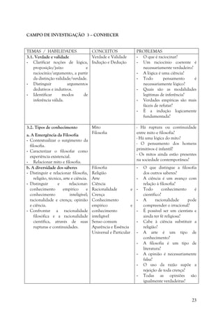 23
CAMPO DE INVESTIGAÇÃO 3 – CONHECER
TEMAS / HABILIDADES CONCEITOS PROBLEMAS
3.1. Verdade e validade
- Clarificar noções de lógica,
proposição/juízo e
raciocínio/argumento, a partir
da distinção validade/verdade.
- Distinguir argumentos
dedutivos e indutivos.
- Identificar modos de
inferência válida.
Verdade e Validade
Indução e Dedução
- O que é raciocinar?
- Um raciocínio coerente é
necessariamente verdadeiro?
- A lógica é uma ciência?
- Todo pensamento é
necessariamente lógico?
- Quais são as modalidades
legítimas de inferência?
- Verdades empíricas são mais
fáceis de refutar?
- È a indução logicamente
fundamentada?
3.2. Tipos de conhecimento
a. A Emergência da Filosofia
- Contextualizar o surgimento da
filosofia.
- Caracterizar o filosofar como
experiência existencial.
- Relacionar mito e filosofia.
Mito
Filosofia
- Há ruptura ou continuidade
entre mito e filosofia?
- Há uma lógica do mito?
- O pensamento dos homens
primitivos é infantil?
- Os mitos ainda estão presentes
na sociedade contemporânea?
b. A diversidade dos saberes
- Distinguir e relacionar filosofia,
religião, técnica, arte e ciência.
- Distinguir e relacionar:
conhecimento empírico e
conhecimento inteligível;
racionalidade e crença; opinião
e ciência.
- Confrontar a racionalidade
filosófica e a racionalidade
científica, através de suas
rupturas e continuidades.
Filosofia
Religião
Arte
Ciência
Racionalidade e
Crença
Conhecimento
empírico e
conhecimento
inteligível
Senso comum
Aparência e Essência
Universal e Particular
- O que distingue a filosofia
dos outros saberes?
- A ciência é um avanço com
relação à filosofia?
- Todo conhecimento é
científico?
- A racionalidade pode
compreender o irracional?
- É possível ser um cientista e
ainda ter fé religiosa?
- Cabe à ciência substituir a
religião?
- A arte é um tipo de
conhecimento?
- A filosofia é um tipo de
literatura?
- A opinião é necessariamente
falsa?
- O uso da razão supõe a
rejeição de toda crença?
- Todas as opiniões são
igualmente verdadeiras?
 