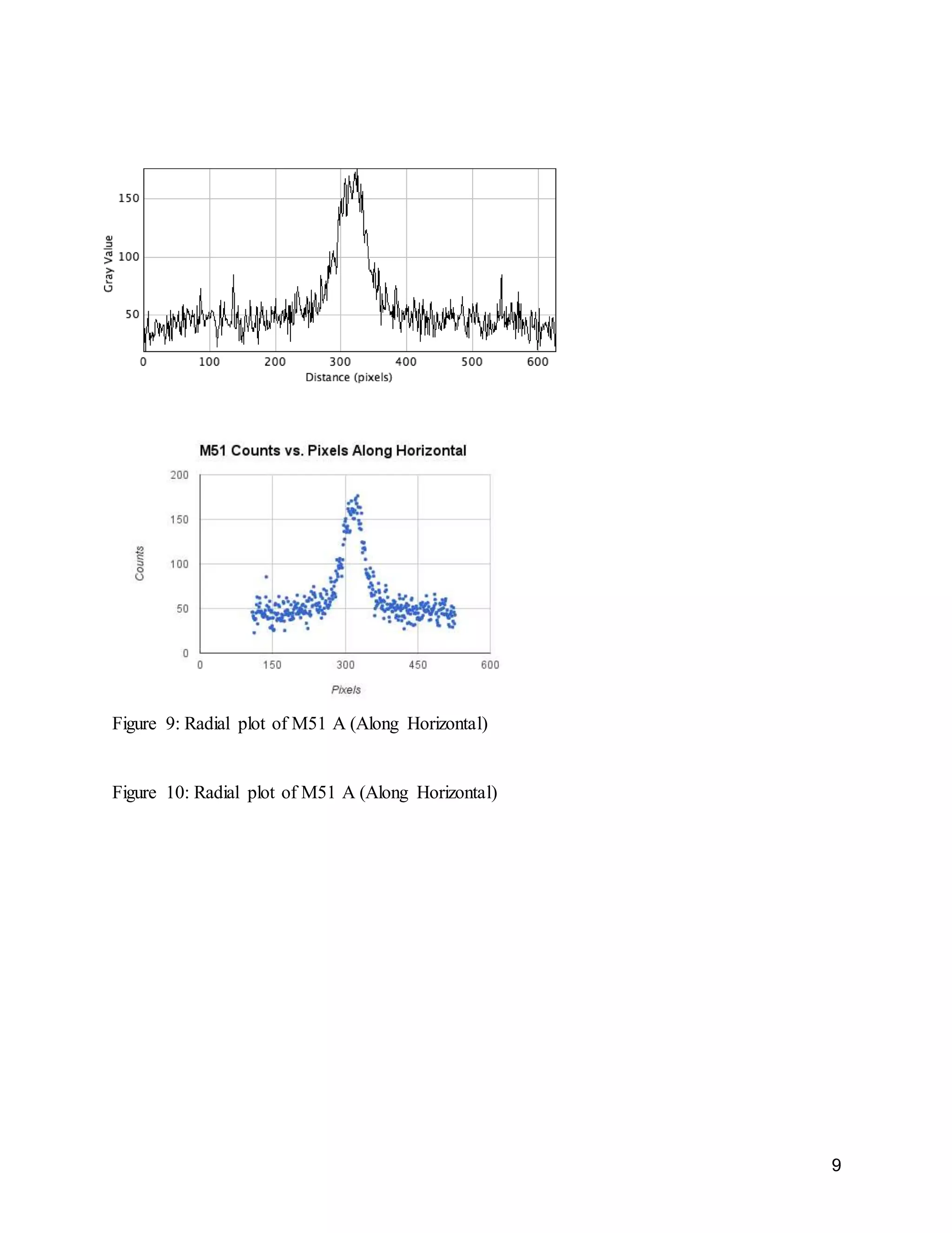 9
Figure 9: Radial plot of M51 A (Along Horizontal)
Figure 10: Radial plot of M51 A (Along Horizontal)
 