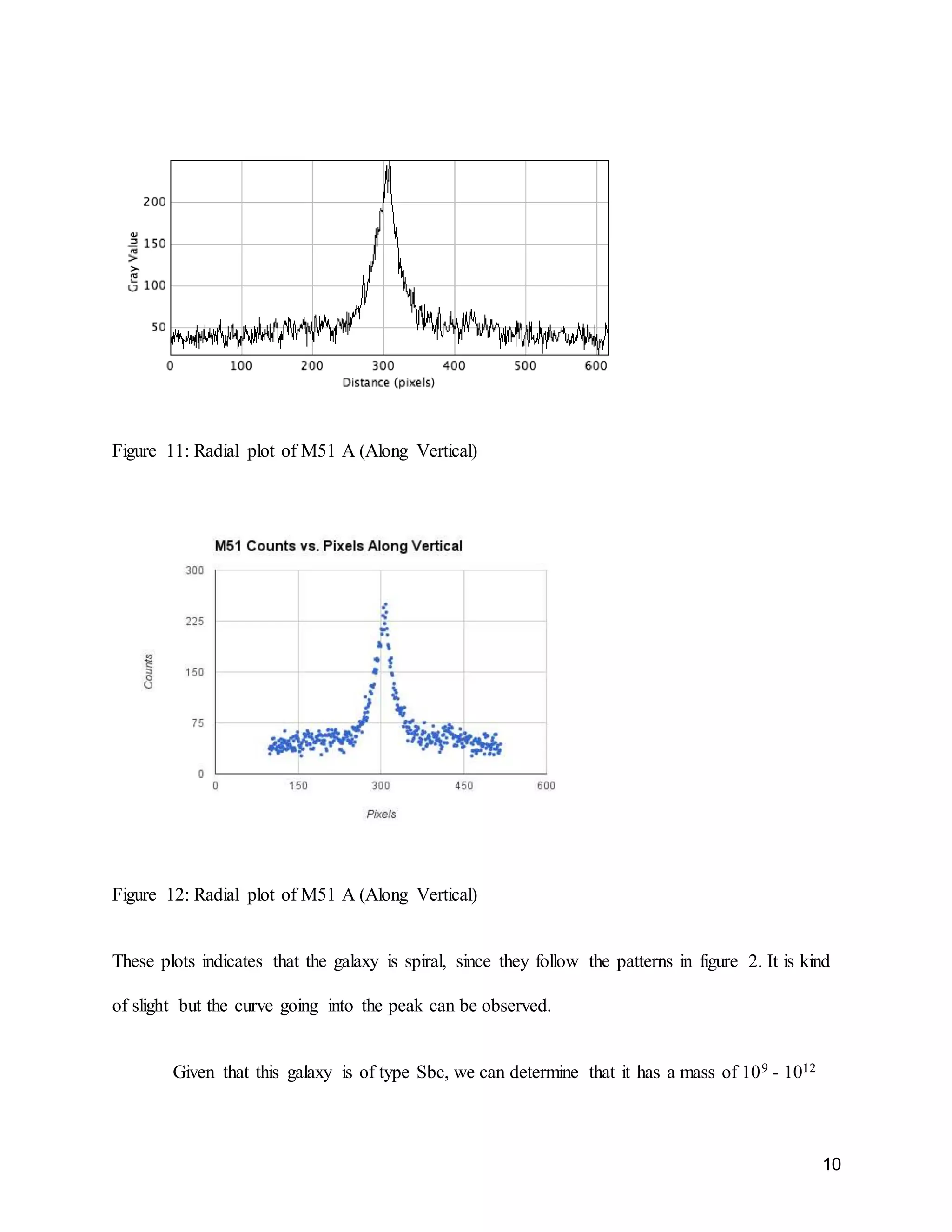 10
Figure 11: Radial plot of M51 A (Along Vertical)
Figure 12: Radial plot of M51 A (Along Vertical)
These plots indicates that the galaxy is spiral, since they follow the patterns in figure 2. It is kind
of slight but the curve going into the peak can be observed.
Given that this galaxy is of type Sbc, we can determine that it has a mass of 109 - 1012
 