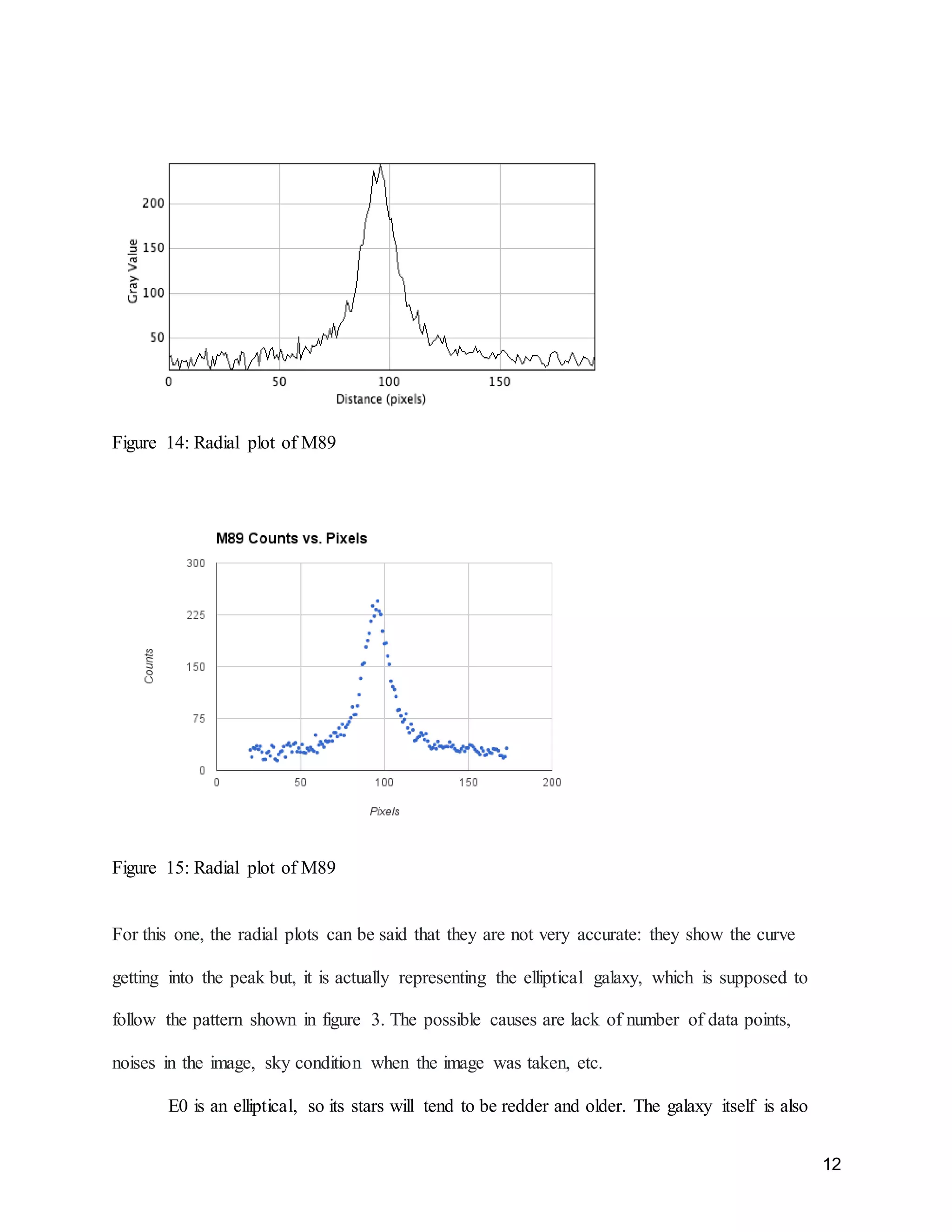 12
Figure 14: Radial plot of M89
Figure 15: Radial plot of M89
For this one, the radial plots can be said that they are not very accurate: they show the curve
getting into the peak but, it is actually representing the elliptical galaxy, which is supposed to
follow the pattern shown in figure 3. The possible causes are lack of number of data points,
noises in the image, sky condition when the image was taken, etc.
E0 is an elliptical, so its stars will tend to be redder and older. The galaxy itself is also
 
