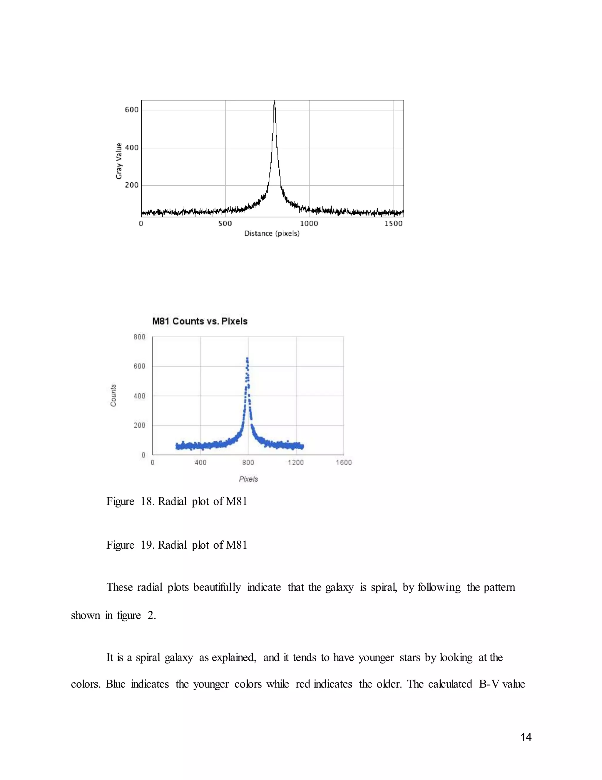 14
Figure 18. Radial plot of M81
Figure 19. Radial plot of M81
These radial plots beautifully indicate that the galaxy is spiral, by following the pattern
shown in figure 2.
It is a spiral galaxy as explained, and it tends to have younger stars by looking at the
colors. Blue indicates the younger colors while red indicates the older. The calculated B-V value
 