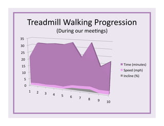 Treadmill	
  Walking	
  Progression	
  
(During	
  our	
  mee1ngs)	
  
0	
  
5	
  
10	
  
15	
  
20	
  
25	
  
30	
  
35	
  
1	
   2	
   3	
   4	
   5	
   6	
   7	
   8	
   9	
   10	
  
Time	
  (minutes)	
  
Speed	
  (mph)	
  
Incline	
  (%)	
  
 