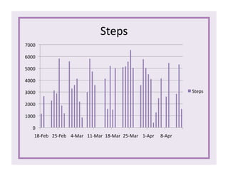 Steps	
  
0	
  
1000	
  
2000	
  
3000	
  
4000	
  
5000	
  
6000	
  
7000	
  
18-­‐Feb	
   25-­‐Feb	
   4-­‐Mar	
   11-­‐Mar	
   18-­‐Mar	
   25-­‐Mar	
   1-­‐Apr	
   8-­‐Apr	
  
Steps	
  
 