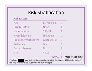Risk	
  Stra1ﬁca1on	
  
Risk	
  Factors	
  
Age	
   61	
  years	
  old	
   1	
  
Family	
  History	
   None	
   0	
  
Hypertension	
   136/82	
   0	
  
Hyperlipidemia	
   Unknown	
   1	
  
Pre-­‐Diabetes/Diabetes	
   Glucose:	
  111	
   1	
  
Sedentary	
   Yes	
   1	
  
Current	
  Smoker	
   No	
   0	
  
BMI	
   >32.9	
   1	
  
TOTAL:	
   5	
   MODERATE	
  RISK	
  
Fun	
  Fact:	
  Connie	
  never	
  told	
  me	
  her	
  actual	
  weight	
  but	
  that	
  it	
  was	
  >180lbs.	
  She	
  did	
  tell	
  
me	
  how	
  much	
  she	
  lost	
  but	
  never	
  the	
  actual	
  weight.	
  
 