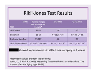 Rikli-­‐Jones	
  Test	
  Results	
  
Date:	
  
Test:	
  
Normal	
  ranges	
  
For	
  60-­‐64	
  yr	
  old	
  
Female*	
  
3/5/2015	
   4/16/2015	
  
Chair	
  Stand	
   12-­‐17	
   13	
   17	
  
Bicep	
  Curl	
   13-­‐19	
   R	
  =	
  15;	
  L	
  =	
  16	
   R	
  =	
  22;	
  L	
  =	
  23	
  
2-­‐Minute	
  Step	
  Test	
   75-­‐107	
   63	
   91	
  
Chair	
  Sit-­‐and-­‐Reach	
   -­‐0.5	
  -­‐	
  +5.0	
  (inches)	
   R	
  =	
  -­‐3”;	
  L	
  =	
  -­‐1.8”	
   R	
  =	
  -­‐3”;	
  L	
  =	
  -­‐0.25”	
  
Connie	
  showed	
  improvements	
  in	
  all	
  but	
  one	
  category	
  in	
  7	
  weeks.	
  
*Norma1ve	
  values	
  are	
  from	
  the	
  following:	
  	
  
Jones,	
  C.,	
  &	
  Rikli,	
  R.	
  (2002).	
  Measuring	
  func1onal	
  ﬁtness	
  of	
  older	
  adults.	
  The	
  
Journal	
  of	
  Ac/ve	
  Aging.	
  (pp.	
  24-­‐30)	
  
 