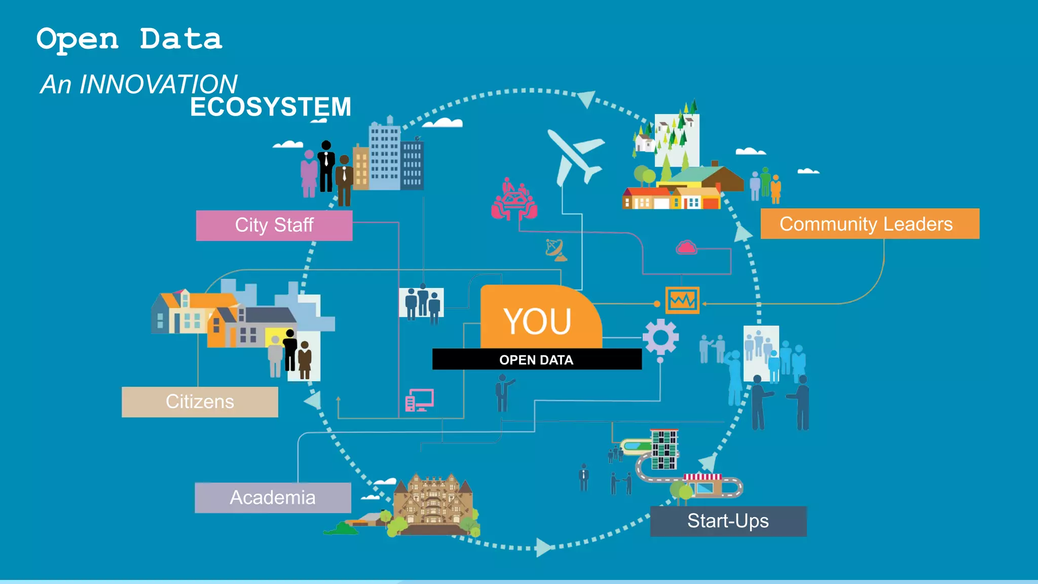 YOU
LOCATION STRATEGY
An INNOVATION
OPEN DATA
Community Leaders
Start-Ups
Academia
Citizens
City Staff
ECOSYSTEM
Open Data
 