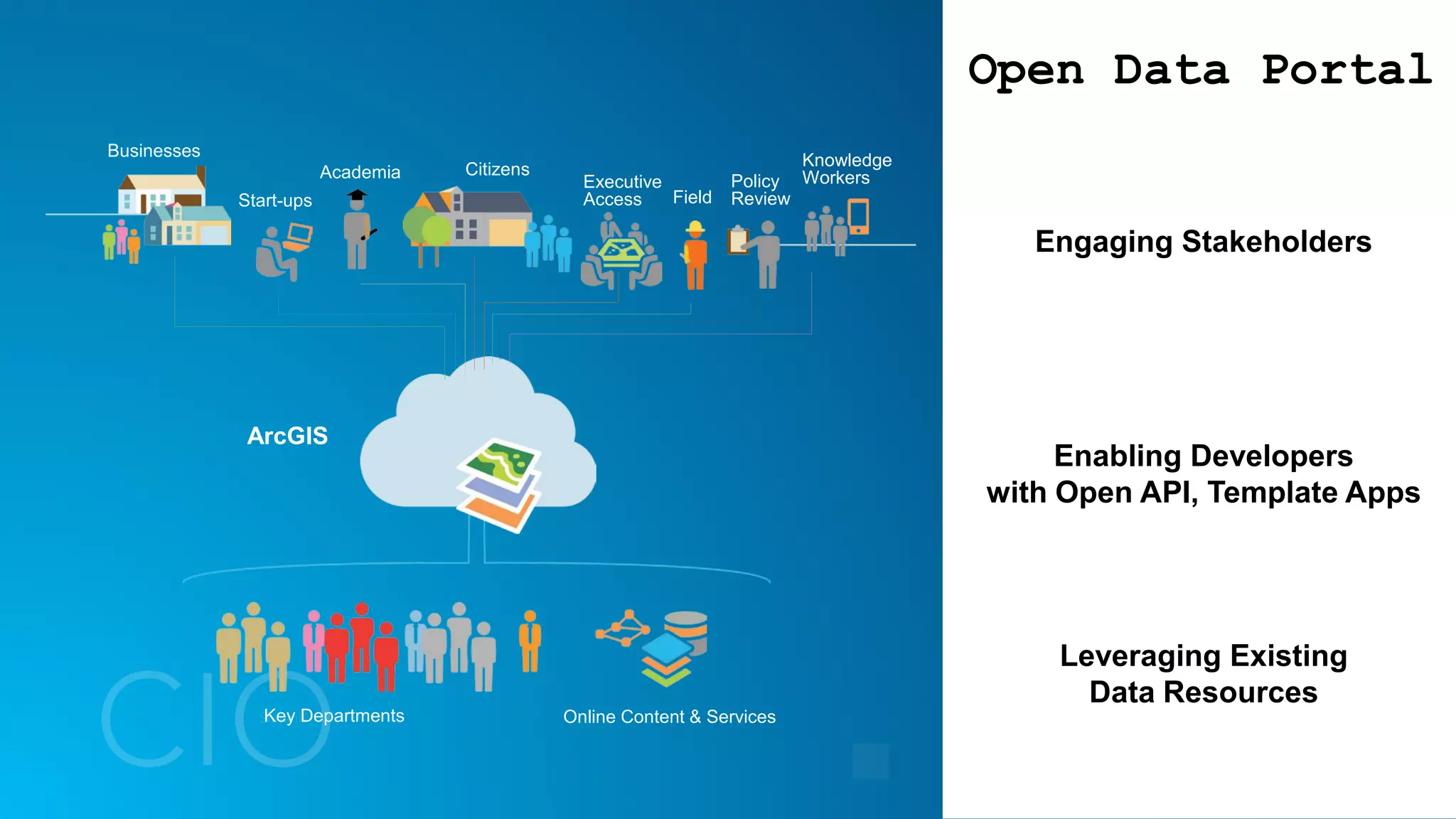 Online Content & ServicesKey Departments
Businesses
Citizens
Executive
Access
Policy
Review
Knowledge
Workers
Start-ups Field
Academia
ArcGIS
Enabling Developers
with Open API, Template Apps
Engaging Stakeholders
Leveraging Existing
Data Resources
Open Data Portal
 