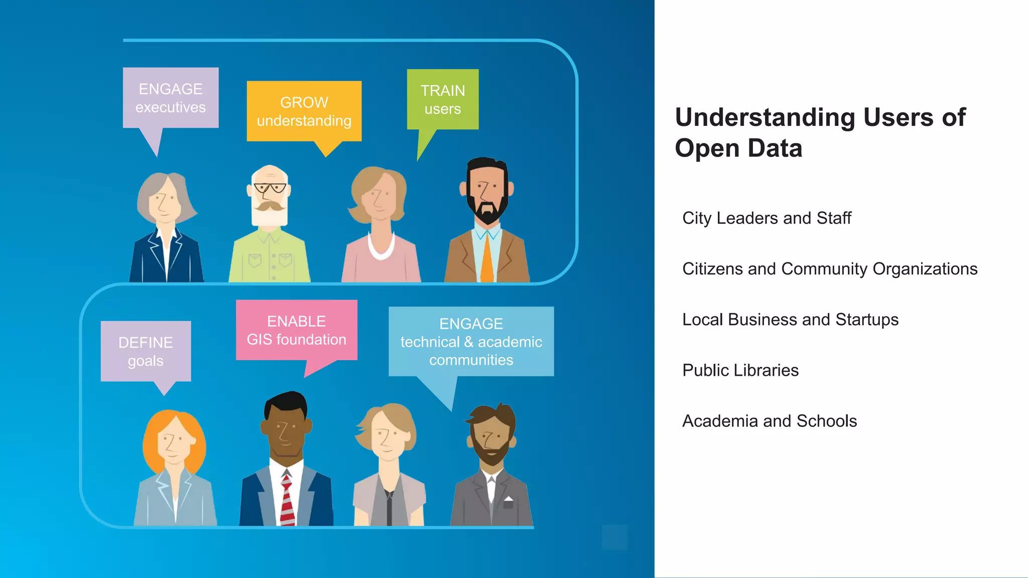 ENGAGE
executives GROW
understanding
TRAIN
users
Understanding Users of
Open Data
DEFINE
goals
ENABLE
GIS foundation
ENGAGE
technical & academic
communities
City Leaders and Staff
Citizens and Community Organizations
Local Business and Startups
Public Libraries
Academia and Schools
 
