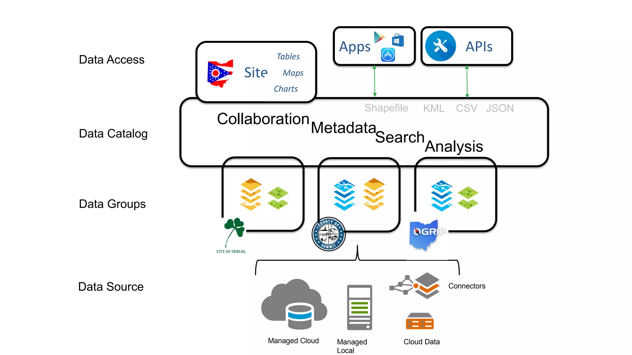 Managed
Local
Connectors
Managed Cloud Cloud Data
Analysis
Site
Charts
Tables
Maps
APIsApps
Data Source
Data Groups
Data Catalog
Data Access
Metadata
Collaboration
Search
Shapefile KML JSONCSV
 