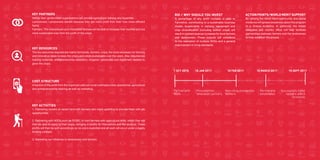 26 27
ROI / Why should you Invest
A percentage of any profit increase is paid to
Farmotive, contributing to a sustainable business
model. Investments in training, equipment and
crop diversification (including biofuel crops) will
result in marked revenue increases for local farmers
and landowners. These outputs will contribute
to the realization of multiple SDGs and a general
improvement in living standards.
ActionPoints/WorldMeritSupport
By utilising the World Merit community and social
media we will spread awareness about the program
to a diverse audience. In particular, the Indian
delegates and country office will help facilitate
partnerships between farmers and the landowners
to help establish the project.
Partner with
NGOs
1 oCt 2016 16 jan 2017
Find potential
landowner partners
16 feb 2017
Recruiting prospective
farmers
15 sept 2017
Successfully linked
farmers with 5
farmlands
Key activities
1. Partnering owners of vacant land with farmers who need upskilling to provide them with job
opportunities.
2. Partnering with NGOs such as SOSEL to train farmers with agricultural skills, which they will
then be able to apply to their crops, bringing in profits for themselves and the landlord. These
profits will then be split accordingly so no one is exploited and all work will occur under a legally
binding contract.
3. Marketing our initiatives to landowners and farmers
Key Partners
NGOs: Non-government organisations will provide agricultural training and expertise
Landowners: Landowners benefit because they get more profit from their now more efficient
farms
Farmers: The unemployed and mistreated farmers will be able to increase their income and live
more sustainable lives from the profit of the crops
Key Resources
The key resources required are mainly farmlands, farmers, crops, the tools necessary for farming
and innovative ideas to keep the crops and yields sustainable over the years. Also required are
training materials, entrepreneurship education, irrigation, pesticides and machinery needed to
grow the crops.
Cost structure
A fraction of the profit from the improved yield will cover overhead costs; operational, agricultural
and entrepreneurship training as well as marketing.
15 march 2017
Partnership
established
 