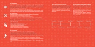 38 39
ROI / Why should you Invest
Wewouldseektoattractinvestorsalreadyoperating
in this field; for example, feminine care and hygiene
companies who would a) expand their customer
base and increase sales through advertising on our
platforms; b) generate reputational value through
association.
ActionPoints/WorldMeritSupport
World Merit is a global network spanning 85+
countries – as such it offers a unique opportunity
to:
1) Seek guidance from Country Offices on the
best NGOs to support/collaborate with, taking into
account our long-term vision.
2) Leverage community members’ networks to
share our social media campaign, and support the
cause more broadly.
Partner with
NGOs
1 oCt 2016 16 jan 2017
Find potential
landowner partners
16 feb 2017
Recruiting prospective
farmers
15 sept 2017
Successfully linked
farmers with 5
farmlands
Key activities
- Launch social media campaign to raise issue and brand awareness.
-Develop partnerships to expand our network and engage new followers.
- Develop partnerships to launch co-branded personal hygiene product lines.
-Develop partnerships with local NGOs, initially in South Sudan and later expanding to different
countries, to:
1) Distribute sanitary products to women and girls who would otherwise lack access;
2) Deliver educational programmes to communities on the importance and process of menstrual
hygiene management;
3) Support local entrepreneurs to launch micro-businesses to make & sell reusable sanitary
pads.
Key Partners
1) Like-minded organisations to expand our network. We have links with World Merit, Global
Resolutions, #Letsfaceitperiod, Firebrands and NFCC International, and aim to engage the
following organisations: #Stand4Education, UN Women for Youth, Sayfty, Peshawar School of
Peace, Man Up Campaign, and NextGen Men.
2) Companies that produce sanitary and male hygiene products.
3) NGOs at grassroots level, including: #StandForEducation (South Sudan), SNV (South Sudan),
Days for Girls (International), Direct Relief International (International), SHE Innovates (Rwanda).
Key Resources
-Website and campaign materials, including research materials and case studies.
-Co-branded sanitary products featuring the Keeper logo.
-Purchased sanitary products for distribution at grassroots level.
- Educational workshop content in relevant dialect developed with/by local partner NGOs.
- Training and capacity-building content for social entrepreneurs (a toolkit would be developed
with local NGOs to ensure materials are relevant to the local context).
Cost structure
- Website development and promotion.
- Content creation (consultancy, research etc.).
- Patenting of logos/intellectual property.
- Delivering workshops in-country via partner NGOs.
- Sanitary products for distribution via partner NGOs.
15 march 2017
Partnership
established
 