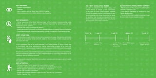 74 75
ROI / Why should you Invest
In order to compensate the initial outlay, Just
Leaves intends to charge a 10% commission
to the users for every priced Initiative matched
through the platform channel. Just Leaves will also
allow companies with similar environmental values
to advertise their services and products on our
platform, creating additional income, thus allowing
the repayment of the initial investment.
ActionPoints/WorldMeritSupport
- Website space for the Just Leaves platform and a
network of engaged youth
- SDG-specific knowledge to contribute to Just
Leaves development
- The use of World Merit globally recognized image
to build credibility and establish partners.
Start
1 oct ‘16 1 jan ‘17
Launch of the
platform
1 jan ‘17
Launch “Your
Big Trip”
competition
1 aug ‘17
Send 100 young
people abroad
Key activities
- Conduct thorough market research to ensure proof of concept.
- Create the Just Leaves platform, with connection to the World Merit website.
- Directly approach potential Initiatives to feature on the platform.
- Partner with Umbrella Organisations.
- Engage with corporate sponsors to help fund the “Your Big Trip” competition.
- Launch “Your Big Trip”.
Key Partners
- Umbrella Organisations
- Initiatives
- User’s networks such as World Merit, AIESEC, Enactus
- Corporate sponsors from related fields such as Patagonia
Key Resources
- Human resources: (i) the World Merit web team will be involved in developing the online
platform; (ii) a Just Leaves project manager shall be responsible for facilitating growth and
maintenance of the platform.
- Premises from which to manage the platform
- Existing World Merit community will provide valuable networks of potential Users and Initiatives
- Corporate sponsors to incentivise participation through the provision of competition prizes
Cost structure
At the discretion of each initiative, a fee shall be charged to the users. Alternatively, an Initiative
may opt for not charging for the activities, based on the exchange of skills and provision of
services by the User.
As an organisation that is not profit-orientated, Just Leaves intends to afford a lower rate
of commission than other organisations, making opportunities cheaper at the User end.
Discussions with web developers has led to an estimated cost of $150,000 to build the website.
Based on the premise that Umbrella Organisations will benefit from the exposure on the platform,
they are expected to collaborate on a non-chargeable basis by (i) providing information on; (ii)
identifying; and (iii) validating Initiatives.
Just Leaves will utilise the World Merit community of volunteers and activists to use and market
the platform.
1 march ‘17
Reach 5000 young
people
 