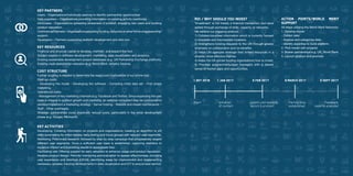 78 79
ROI / Why should you Invest
‘Investment’ is not merely a financial transaction, but value
added through exchange of skills, capacity or networks.
We believe our mapping product:
1) Collates/visualises information which is currently housed
in disparate and inaccessible locations.
2) Strengthens funding requests to the UN through greater
emphasis on collaboration and co-benefits.
3) Helps UN agencies leverage their limited resources in a
smarter, more effective manner.
4) Helps the UN advise funding organisations how to invest.
5) Provides programme/budget managers with a clearer
sense of market gaps and opportunities.
Action Points/World Merit
Support
All steps utilising the World Merit Networks
1. Develop model
- Collect data
- Analyse and categorise data.
- Identify expertise to build platform.
2. Pilot model with projects
3. Broker partnerships e.g. UN, World Bank,
5. Launch product and promote
Start
1 okt 2016 1 jan 2017
Initiation
of contact
6 feb 2017
simikit.com website
launch & protokit
6 sept 2017
Feedback
reports analysed
Key activities
Developing: Collating information on projects and organisations; creating an algorithm to sift
data; automating for initial release; beta testing and focus groups with relevant user segments.
Marketing: Preliminary research, followed by step-by-step campaign that progressively targets
different user segments. Once a sufficient user base is established, capturing statistics to
evidence impact and publishing results in appropriate fora.
Facilitating use: Offering support for early adopters to enhance usage and product reputation.
Iterative product design: Periodic monitoring and evaluation to assess effectiveness, including
user experience and interface (UX/UI); identifying areas for improvement and implementing
necessary updates; tracking developments in data visualization and ICT to ensure best service.
Key Partners
Users - Organisations/individuals seeking to identify partnership opportunities
Data suppliers – Organisations providing information on existing activity worldwide
Advocates - Organisations spreading awareness of product, engaging new users and building
product reputation
Commercial Partners – Organisations providing funding, networks or other forms of sponsorship/
support.
Developers – Partners supporting platform development and add-ons.
Key Resources
Financial and physical capital to develop, maintain, and expand the tool.
Subject experts in software development, marketing, data visualization and analytics.
Existing sustainable development project databases (e.g. UN Partnership Exchange platform).
Existing multi-stakeholder networks (e.g. World Merit, industry forums).
Cost structure
Further scoping is needed to determine the exact cost implications of our online tool. .
Start-up costs:
- Developing the model - Developing the software - Compiling initial data set - First phase
marketing.
Operational costs:
- Management of key marketing channels (e.g. Facebook and Twitter). Since expanding the user
base is integral to product growth and credibility, an external consultant may be contracted to
develop/implement a marketing strategy - Server hosting - Website and model maintenance. -
Staff - Other overheads.
Strategic partnerships could drastically reduce costs, particularly in the initial development
phase (e.g. Google, Microsoft).
6 march 2017
Partnership
established
 