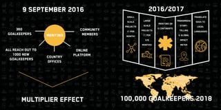8 9
Merit360
100,000 goalkeepers 2018
Small
scale
projects
(1 per
month)
large
scale
projects
(1 per
3/6
months)
merit360 on
5 continents
Transmedia
story-
telling
& global
impact
meter
Translate
sdgs to
local
languages
2016/2017
360
goalkeepers
All reach out to
1000 new
goalkeepers
Country
offices
online
platform
Community
members
multiplier effect
9 september 2016
 