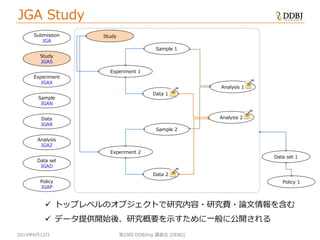 2014年6月12日
JGA Study
第29回 DDBJing 講習会 (DDBJ)
Data set
JGAD
Policy
JGAP
Data set 1
Policy 1
Study
Data 1
Analysis 1
Experiment 1
Sample 1
Submission
JGA
Study
JGAS
Experiment
JGAX
Sample
JGAN
Data
JGAR
Analysis
JGAZ
Data 2
Experiment 2
Sample 2
Analysis 2
 トップレベルのオブジェクトで研究内容・研究費・論文情報を含む
 データ提供開始後、研究概要を示すために一般に公開される
 