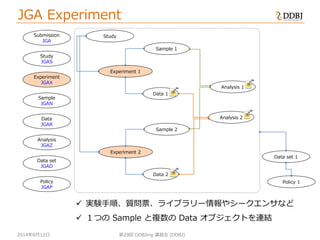 2014年6月12日
JGA Experiment
第29回 DDBJing 講習会 (DDBJ)
Data set
JGAD
Policy
JGAP
Data set 1
Policy 1
Study
Data 1
Analysis 1
Experiment 1
Sample 1
Submission
JGA
Study
JGAS
Experiment
JGAX
Sample
JGAN
Data
JGAR
Analysis
JGAZ
Data 2
Experiment 2
Sample 2
Analysis 2
 実験手順、質問票、ライブラリー情報やシークエンサなど
 １つの Sample と複数の Data オブジェクトを連結
 