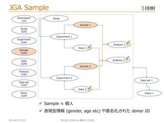 2014年6月12日
JGA Sample
第29回 DDBJing 講習会 (DDBJ)
Data set
JGAD
Policy
JGAP
Data set 1
Policy 1
Study
Data 1
Analysis 1
Experiment 1
Sample 1
Submission
JGA
Study
JGAS
Experiment
JGAX
Sample
JGAN
Data
JGAR
Analysis
JGAZ
Data 2
Experiment 2
Sample 2
Analysis 2
 Sample ≒ 個人
 表現型情報 (gender, age etc) や匿名化された donor ID
 