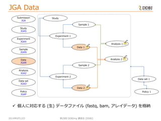 2014年6月12日
JGA Data
第29回 DDBJing 講習会 (DDBJ)
Data set
JGAD
Policy
JGAP
Data set 1
Policy 1
Study
Data 1
Analysis 1
Experiment 1
Sample 1
Submission
JGA
Study
JGAS
Experiment
JGAX
Sample
JGAN
Data
JGAR
Analysis
JGAZ
Data 2
Experiment 2
Sample 2
Analysis 2
 個人に対応する (生) データファイル (fastq, bam, アレイデータ) を格納
 