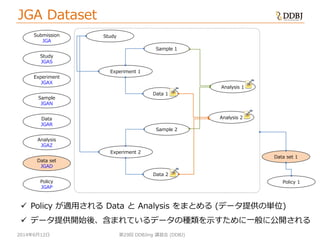 2014年6月12日
JGA Dataset
第29回 DDBJing 講習会 (DDBJ)
Data set
JGAD
Policy
JGAP
Data set 1
Policy 1
Study
Data 1
Analysis 1
Experiment 1
Sample 1
Submission
JGA
Study
JGAS
Experiment
JGAX
Sample
JGAN
Data
JGAR
Analysis
JGAZ
Data 2
Experiment 2
Sample 2
Analysis 2
 Policy が適用される Data と Analysis をまとめる (データ提供の単位)
 データ提供開始後、含まれているデータの種類を示すために一般に公開される
 