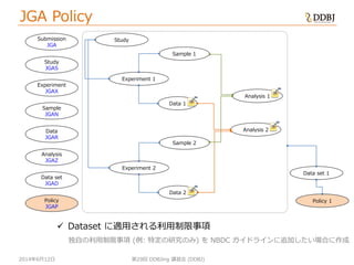 2014年6月12日
JGA Policy
第29回 DDBJing 講習会 (DDBJ)
Data set
JGAD
Policy
JGAP
Data set 1
Policy 1
Study
Data 1
Analysis 1
Experiment 1
Sample 1
Submission
JGA
Study
JGAS
Experiment
JGAX
Sample
JGAN
Data
JGAR
Analysis
JGAZ
Data 2
Experiment 2
Sample 2
Analysis 2
 Dataset に適用される利用制限事項
独自の利用制限事項 (例: 特定の研究のみ) を NBDC ガイドラインに追加したい場合に作成
 