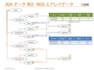 2014年6月12日 第29回 DDBJing 講習会 (DDBJ)
JGA データ 例2: NGS とアレイデータ
 
