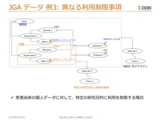 2014年6月12日
NBDC ガイドライン
第29回 DDBJing 講習会 (DDBJ)
JGA データ 例3: 異なる利用制限事項
 患者由来の個人データに対して、特定の研究目的に利用を制限する場合
特定の研究目的に利用を制限
健常者
患者
 