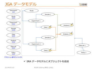 2014年6月12日
JGA データモデル
第29回 DDBJing 講習会 (DDBJ)
Data set
JGAD
Policy
JGAP
Data set 1
Policy 1
Study
Data 1
Analysis 1
Experiment 1
Sample 1
Submission
JGA
Study
JGAS
Experiment
JGAX
Sample
JGAN
Data
JGAR
Analysis
JGAZ
Data 2
Experiment 2
Sample 2
Analysis 2
アクセッション番号プレフィックス
 SRA データモデルにオブジェクトを追加
 