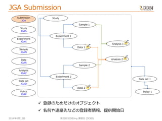 2014年6月12日
JGA Submission
第29回 DDBJing 講習会 (DDBJ)
Data set
JGAD
Policy
JGAP
Data set 1
Policy 1
Study
Data 1
Analysis 1
Experiment 1
Sample 1
Submission
JGA
Study
JGAS
Experiment
JGAX
Sample
JGAN
Data
JGAR
Analysis
JGAZ
Data 2
Experiment 2
Sample 2
Analysis 2
 登録のためだけのオブジェクト
 名前や連絡先などの登録者情報、提供開始日
 