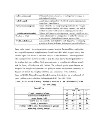 Male Accompanied Willing participant not coerced by male partner to engage in
molestation of children
Male Coerced Usually a passive female involved with an abusive male; many
times abuses own children
Nurturers or caregivers Female adult who has caregiving responsibilities for younger
children (feeding, dressing, babysitting, day care) and molest
children under the justification or carrying out these duties
Psychologically disturbed Offender with some form of psychosis, currently considered rare
Teacher or lover Female adult usually in some position of authority, who sees sex
as a consensual relationship and not as abuse of child
Traditional offender Individual who molest children with the purpose of obtaining
sexual gratification, follows a similar pattern as male offenders
Based on the category above, there are seven categories about the pedophilia, which are the
percentage of homosexual pedophiles range from 9% until 40% which is approximately 4 to
20 times higher than the rate of adult men attracted to other adult men. There are pedophile
who accompanied the molester in order to give the sexual desire, thus the pedophile who
like to abuse their own children. With seven categories in pedophile, the offender usually
seek the fantasy of having sex with children. The pedophile getting worse because the
pedophile can mingle with community, and giving the normal reaction to the community so
they can-not identify the pedophile until there are a sexual abuse by the pedophile.
Based on NIBRS (National Incident-Based Reporting System) there are sexual assault of
young children as reported to Law Enforcement (NIBRS Data 1991-1996).
Table 2 Sexual Assault of Young Children as Reported to Law Enforcement (NIBRS
Data 1991-1996)
Assault Type Age
<6 6-11 12-17 >17
Female committed offense 12 6 3 1
Juvenile committed offense 40 39 27 4
Abuse female child 69 75 91 96
Firearm used for coercion Rare Rare 1 5
Assault in a residence 87 83 69 56
Multiple children abused simultaneously (group) 21 28 13 4
Abused by a family member 49 42 24 12
 