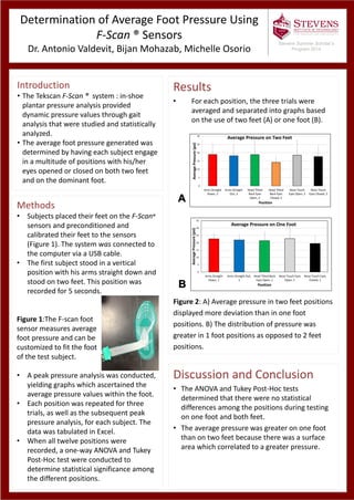 Determination of Average Foot Pressure Using
F-Scan ® Sensors
Dr. Antonio Valdevit, Bijan Mohazab, Michelle Osorio
Introduction
• The Tekscan F-Scan ® system : in-shoe
plantar pressure analysis provided
dynamic pressure values through gait
analysis that were studied and statistically
analyzed.
• The average foot pressure generated was
determined by having each subject engage
in a multitude of positions with his/her
eyes opened or closed on both two feet
and on the dominant foot.
Results
• For each position, the three trials were
averaged and separated into graphs based
on the use of two feet (A) or one foot (B).
Figure 2: A) Average pressure in two feet positions
displayed more deviation than in one foot
positions. B) The distribution of pressure was
greater in 1 foot positions as opposed to 2 feet
positions.
Methods
• Subjects placed their feet on the F-Scan®
sensors and preconditioned and
calibrated their feet to the sensors
(Figure 1). The system was connected to
the computer via a USB cable.
• The first subject stood in a vertical
position with his arms straight down and
stood on two feet. This position was
recorded for 5 seconds.
Figure 1:The F-scan foot
sensor measures average
foot pressure and can be
customized to fit the foot
of the test subject.
• A peak pressure analysis was conducted,
yielding graphs which ascertained the
average pressure values within the foot.
• Each position was repeated for three
trials, as well as the subsequent peak
pressure analysis, for each subject. The
data was tabulated in Excel.
• When all twelve positions were
recorded, a one-way ANOVA and Tukey
Post-Hoc test were conducted to
determine statistical significance among
the different positions.
Discussion and Conclusion
• The ANOVA and Tukey Post-Hoc tests
determined that there were no statistical
differences among the positions during testing
on one foot and both feet.
• The average pressure was greater on one foot
than on two feet because there was a surface
area which correlated to a greater pressure.
Stevens Summer Scholar’s
Program 2014
0
5
10
15
20
25
30
35
Arms Straight
Down, 1
Arms Straight Out,
1
Head Tilted Back
Eyes Open, 1
Nose Touch Eyes
Open, 1
Nose Touch Eyes
Closed, 1
AveragePressure(psi)
Position
Average Pressure on One Foot
0
5
10
15
20
25
30
Arms Straight
Down, 2
Arms Straight
Out, 2
Head Tilted
Back Eyes
Open, 2
Head Tilted
Back Eyes
Closed, 2
Nose Touch
Eyes Open, 2
Nose Touch
Eyes Closed, 2AveragePressure(psi)
Position
Average Pressure on Two Feet
 