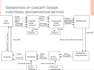 GENERATION OF CONCEPT DESIGN
FUNCTIONAL DECOMPOSITION METHOD
 