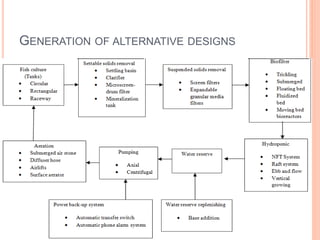 GENERATION OF ALTERNATIVE DESIGNS
 
