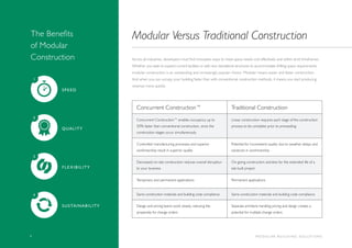 4 M O D U L A R B U I L D I N G S O L U T I O N S
Modular Versus Traditional Construction
Across all industries, developers must find innovative ways to meet space needs cost-effectively and within strict timeframes.
Whether you seek to expand current facilities or add new standalone structures to accommodate shifting space requirements,
modular construction is an outstanding and increasingly popular choice. Modular means easier and faster construction.
And when you can occupy your building faster than with conventional construction methods, it means you start producing
revenue more quickly.
Concurrent Construction™ Traditional Construction
Concurrent Construction™ enables occupancy up to
50% faster than conventional construction, since the
construction stages occur simultaneously
Linear construction requires each stage of the construction
process to be complete prior to proceeding
Controlled manufacturing processes and superior
workmanship result in superior quality
Potential for inconsistent quality due to weather delays and
variances in workmanship
Decreased on-site construction reduces overall disruption
to your business
On-going construction activities for the extended life of a
site built project
Temporary and permanent applications Permanent applications
Same construction materials and building code compliance Same construction materials and building code compliance
Design and pricing teams work closely, reducing the
propensity for change orders
Separate architects handling pricing and design creates a
potential for multiple change orders
The Benefits
of Modular
Construction
SPEED
1
QUALITY
2
FLEXIBILITY
3
SUSTAINABILITY
4
4
 